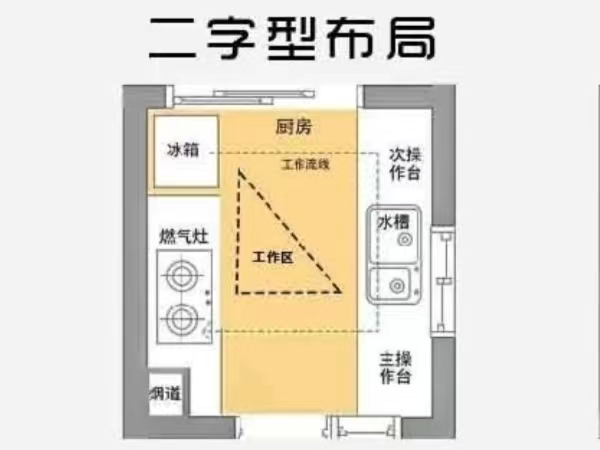 厨房的科学布局，看完你就懂了！