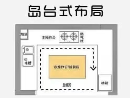 厨房的科学布局，看完你就懂了！