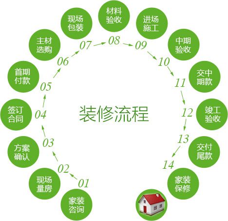 装修流程